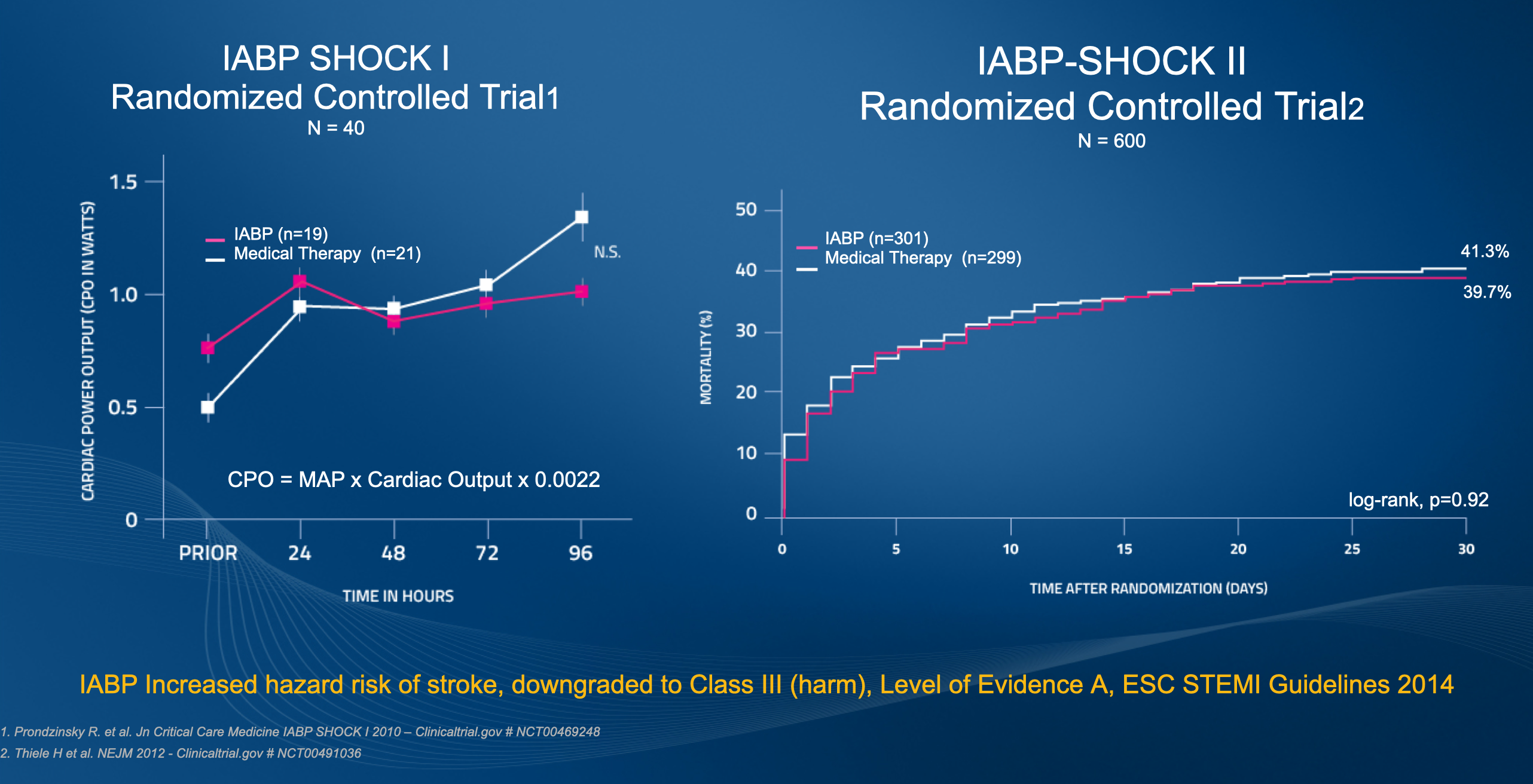 IABP-SHOCK II and IABP-SHOCK II Follow-up Data Demonstrate No Survival Benefit to IABP in AMI Cardiogenic Shock