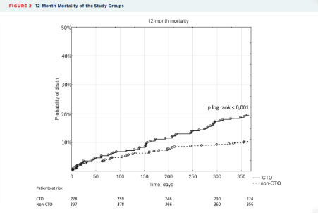 Figure showing CTO vs Non-CTO Mortality at 12 Months